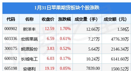 苹果期货板块1月31日涨0.93%，新洋丰领涨，主力资金净流出2424.59万元