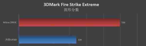 刺向入门级市场的利器！AMD速龙200GE评测：奔腾G4560性价比神话破灭