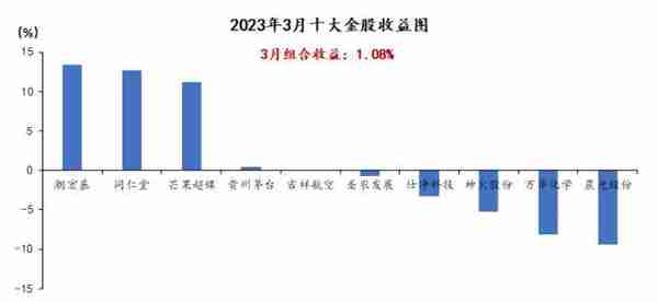 国海策略：4月十大金股