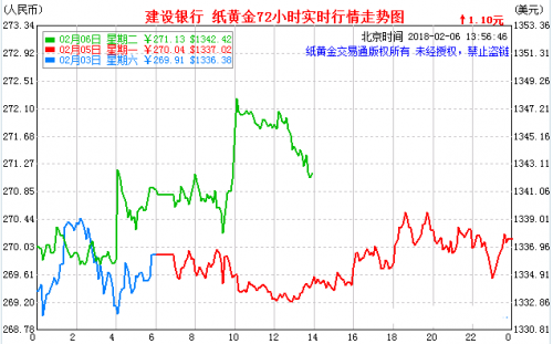 建设银行纸黄金价格2月6日 纸黄金价格走势图最新