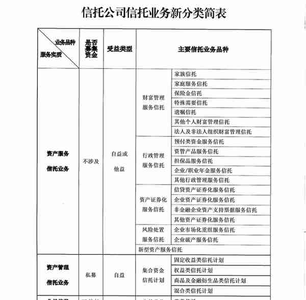 信托业三分类改革重磅出炉：今年6月1日实施 有3年过渡期 信托公司分类监管