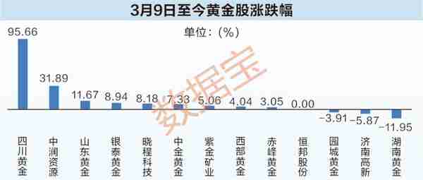 8.27%！黄金年化收益率超沪深300！金价逼近历史新高，新一轮牛市又现？