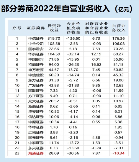 券商年报|海通证券自营业务亏损40亿元排名“垫底” 信息披露相互矛盾