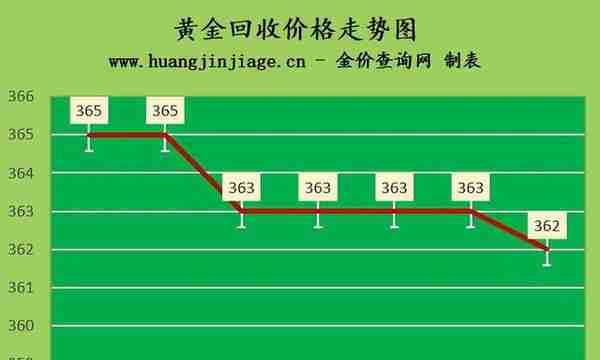 金价小幅下跌 2022年7月19日今日黄金价格及黄金回收价格查询