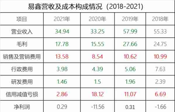 M3+历史逾期率高达9.3%，坏账核销33亿，易鑫汽车新零售神话破灭