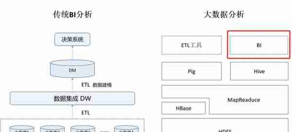 BI到底是什么，是否所有企业都适合上BI？