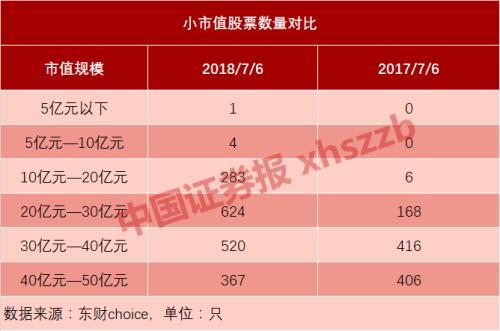 市值低于5亿元个股重现江湖 分化中如何避开雷区？