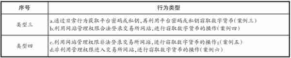 廖一凡｜非法获取私人数字货币行为的法教义学分析