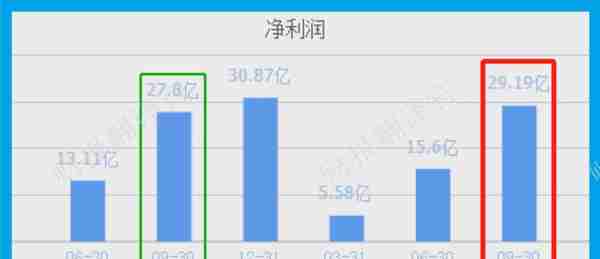 绿色电力板块净利率排名第1,高达334%, 证金公司战略入股，股票放量