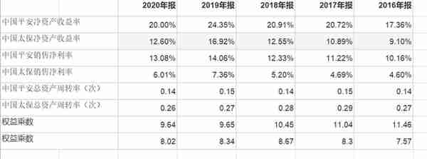 中国平安VS 中国太保 后起之秀中国太保未来能否逆袭成保险王者？