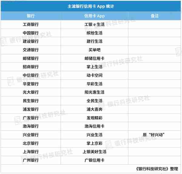 17家主流银行信用卡App统计，招行用户数以断层之势居第一