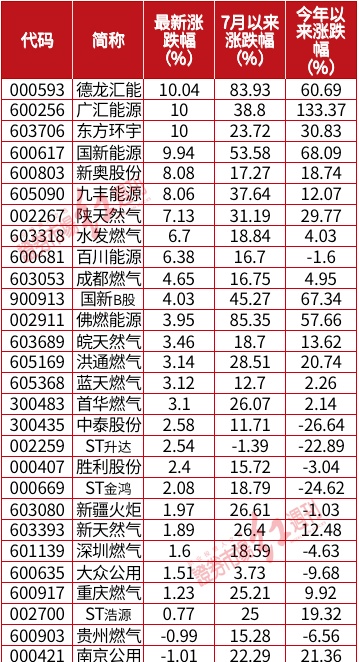 游资现身、批量涨停！这些燃气公司还有业绩背书（附股）