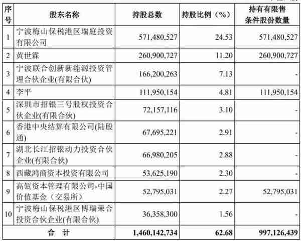 高瓴资本再出手：斥资百亿认购宁德时代成前十大股东