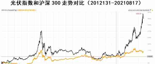 光伏指数投资八问：盈利、估值、前景……