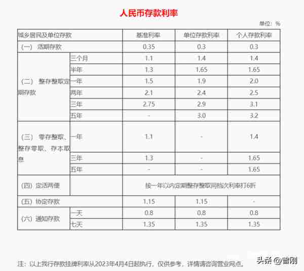 南方都市报 | 多家银行：下调！