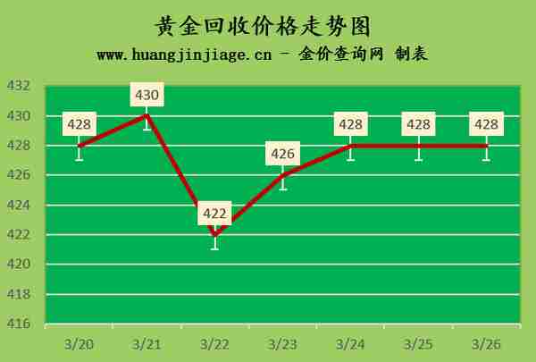 2023年3月26日黄金价格今日多少钱一克及黄金回收价格查询