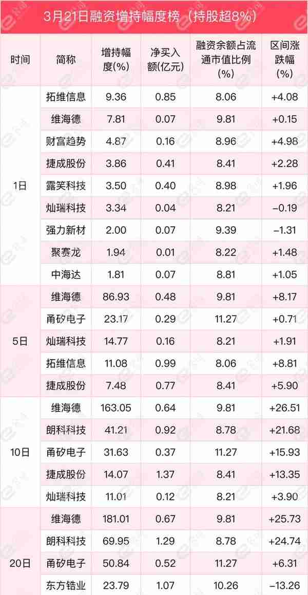 融资最新持仓曝光！加仓计算机、非银金融、化工