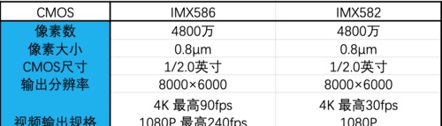 IMX586 VS IMX582 同是4800万像素摄像头到底有多大差别？