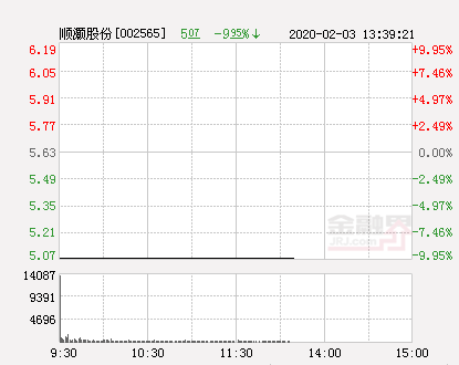 快讯：顺灏股份跌停 报于5.07元