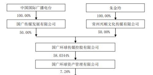 华闻传媒“与狼共舞”这三年