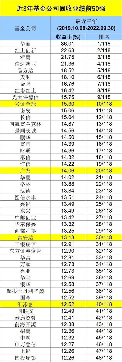 最新：长期业绩榜单来了！易方达、长信、博时领跑……