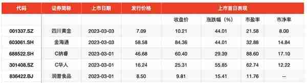 IPO周报｜今年以来最高价新股来了，上周IPO撤回迎高峰