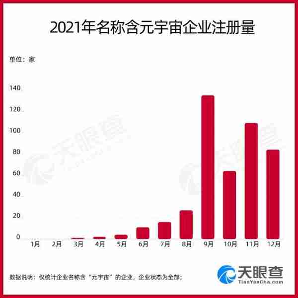 名称含元宇宙企业超510家 30多家企业改名元宇宙