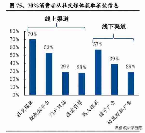 茶饮行业研究：新式茶饮迎风起，龙头品牌各领风骚