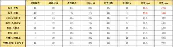 明日方舟：详细测评！五星战术家夜半，干员使用指南和数据分析