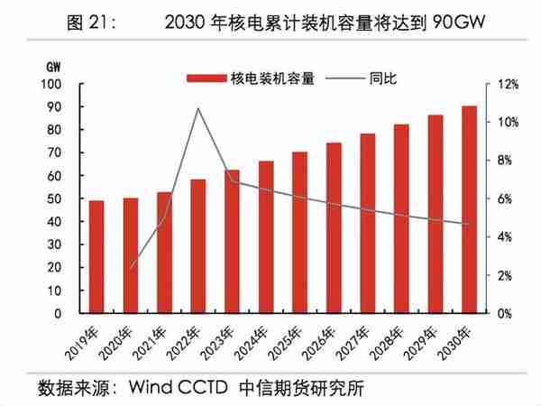 电力板块未来的翻倍机会在核电