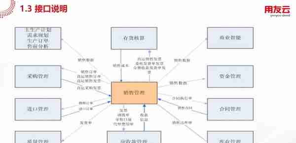 用友U8产品知识｜如何实现企业销售报价、订货、发货、开票收款