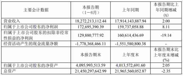 南京医药2020年上半年净利1.73亿增长8.11% 营业收入较上期增加