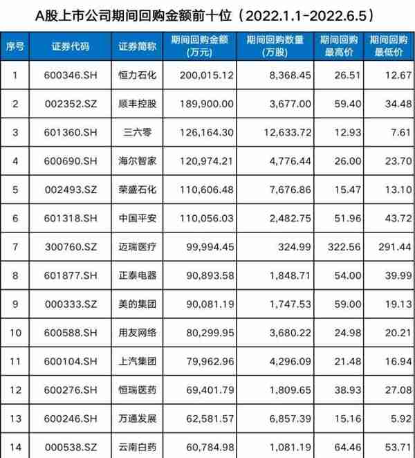 A股再现“回购增持”潮 恒力石化实施回购金额20亿位居首位