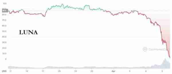 “UST惨案”爆发：比特币为代表的虚拟币“直面寒冬”的来龙去脉