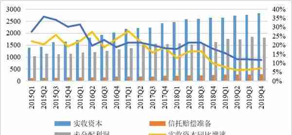 2019年中国信托业发展评析