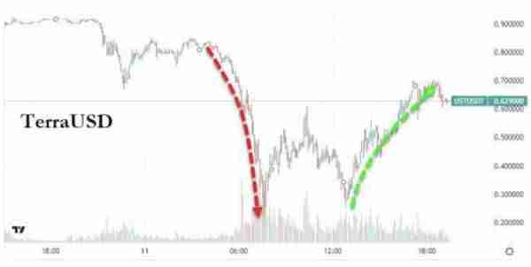 “UST惨案”爆发：比特币为代表的虚拟币“直面寒冬”的来龙去脉