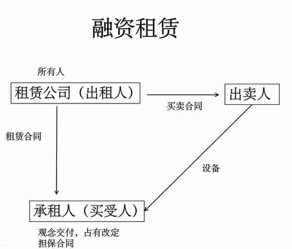 关于融资租赁