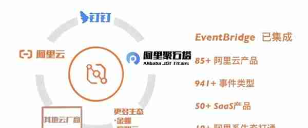 云钉一体：EventBridge 联合钉钉连接器打通云钉生态