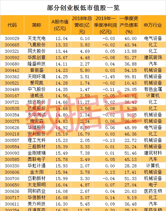 创业板最全壳资源名单来了（附解析）