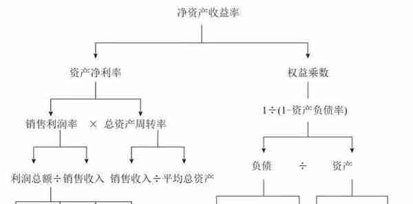 资本获利能力分析之——净资产收益率