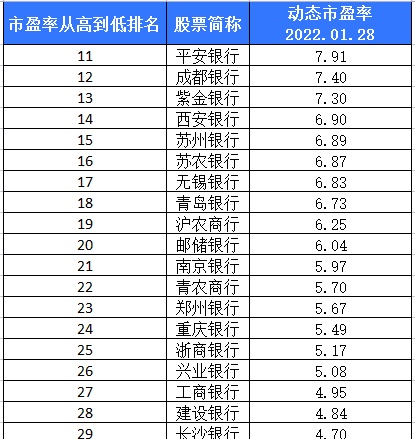 想投资银行股却不知道如何选择？用数据来告诉你答案