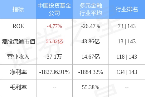 中国投资基金公司(00612.HK)发布公告，于2022年10月31日，公司未经审核每股综合资产净值约为0.85港元