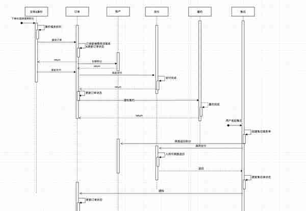 积分体系如何接入交易流程