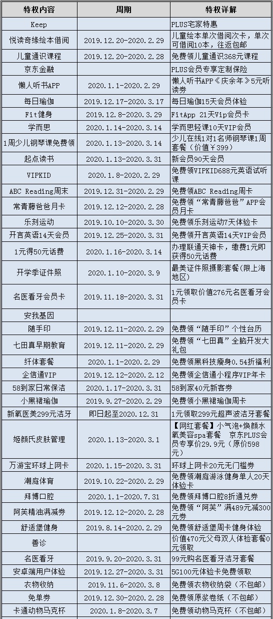 盘点京东PLUS会员的那些权益