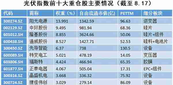 光伏指数投资八问：盈利、估值、前景……