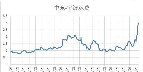 上海原油期货发脾气了