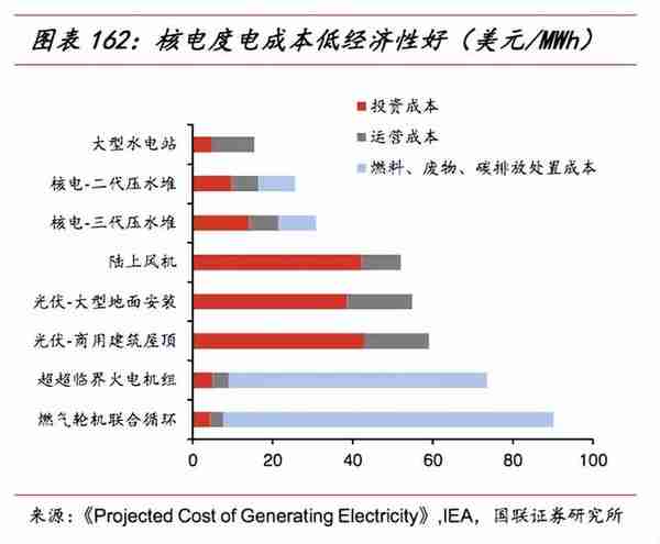 电力板块未来的翻倍机会在核电