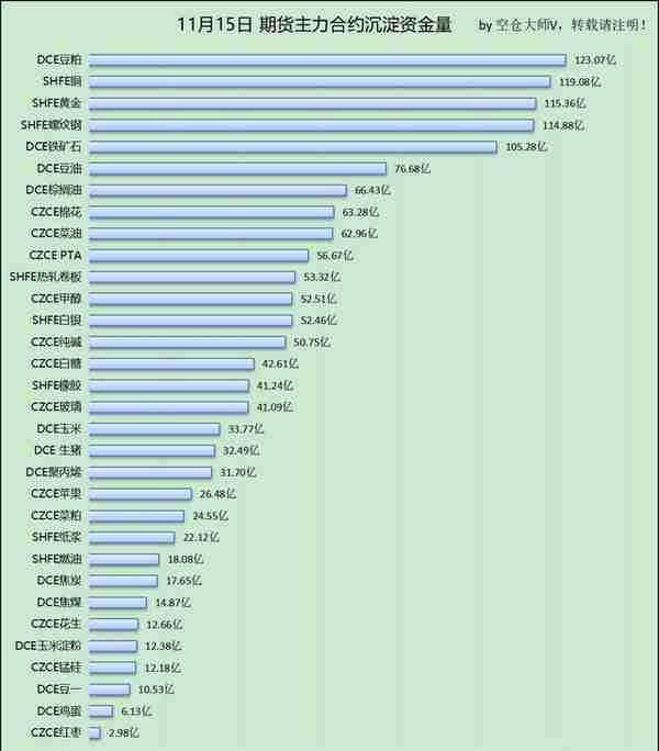 11月15日 期货主力合约资金流向、沉淀资金量及资金动向（排行榜）