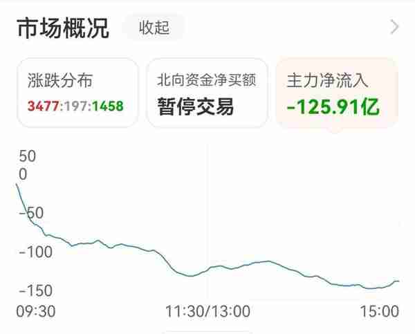 A股各大指数全部收红 个股近3500家上涨