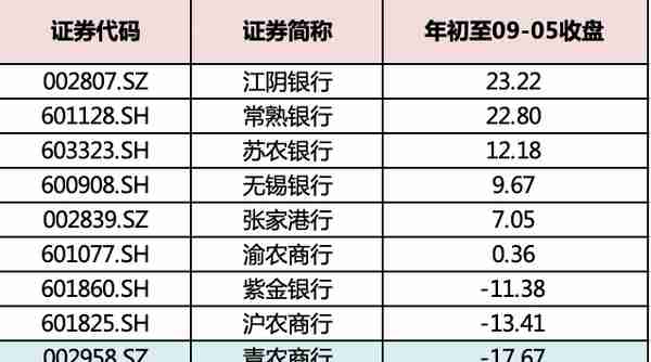 青农商行不良率领衔A股同类银行 年内跌近20%遭投资者质疑